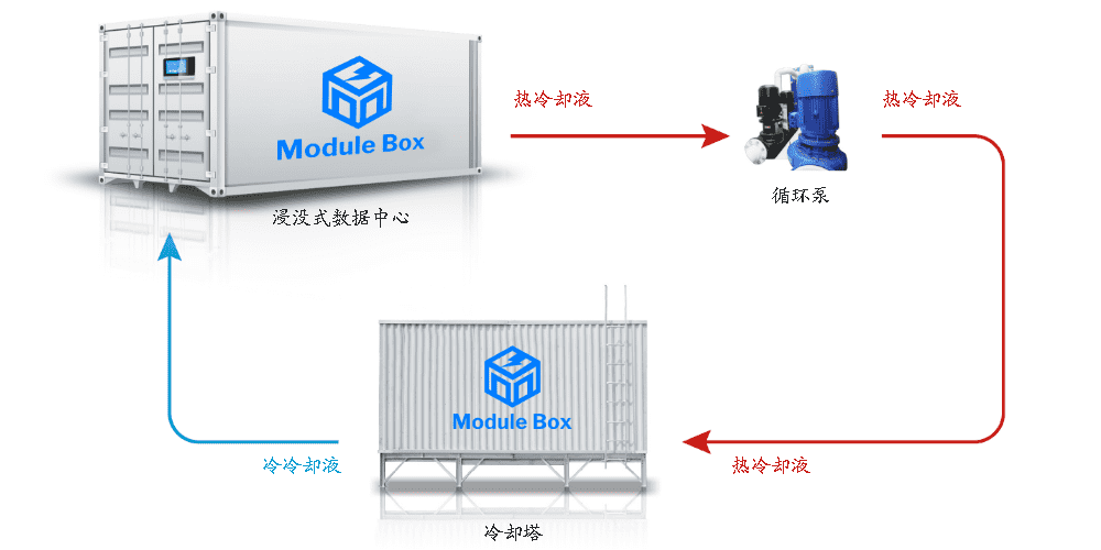 浸没移动数据中心降温原理