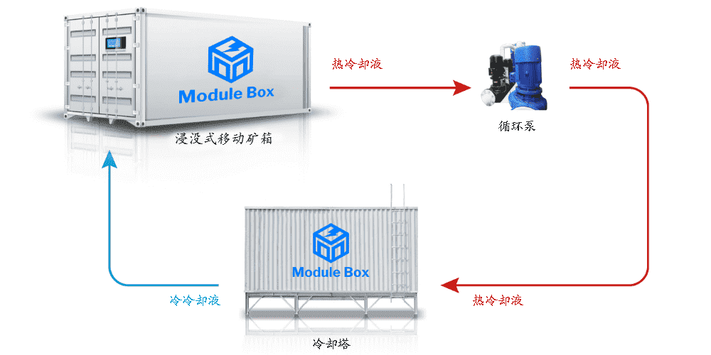 浸没式移动矿箱降温原理